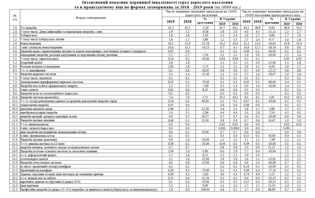 Інтенсивний показник первинної інвалідності за 2018 - 2019 роки (на 10000 нас.)